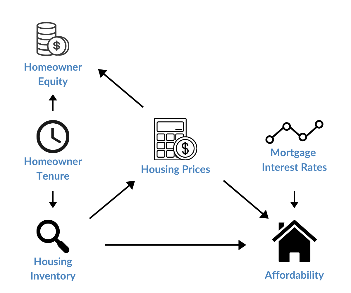 Housing Market Elements